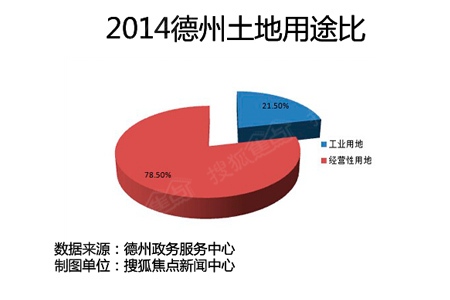 2014上半年德州土地市场波澜不惊交易达20925亿