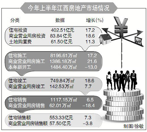 上半年江西商品房卖了641亿元 均价5281元/㎡