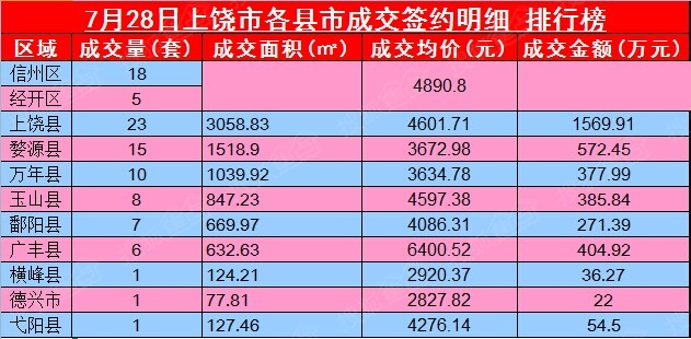 7月28日上饶市区及各县市房产总实现签约95套