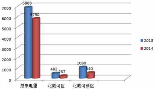北戴河及新区旅游地产关注度下滑　　而从搜狐焦点网秦皇岛站400