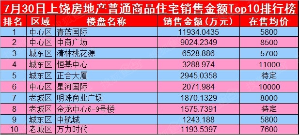 7月30日上饶房价 销售数量面积金额top10排行