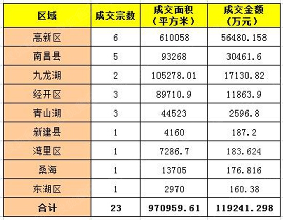 土地市场全面遇冷7月南昌23宗土地入账119亿