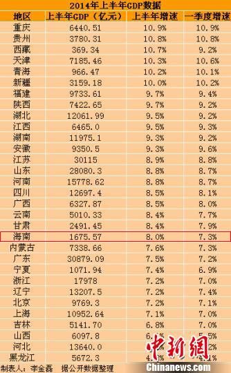 gdp增速_2018海南省gdp(2)