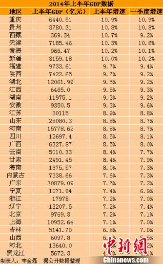 gdp增速_2019上半年南昌gdp