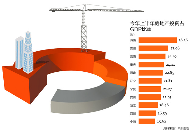 房地产 gdp 比重_突发重磅 中央政治局明确定调楼市下半年走向