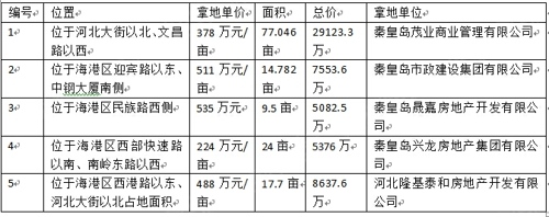 秦皇岛商业陷入有价无市尴尬境地