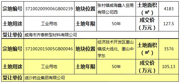 8月威海土地首成交2宗环翠区经区地块成交232万