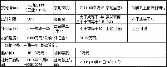 闽侯将挂牌出让宗地2014挂（工业）15号地块