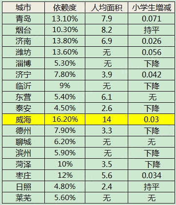 威海常住人口_威海楼市 三 威海的真实人口流入情况很不乐观