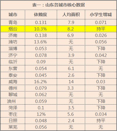 烟台常住人口_图为烟台常住人口六区分布图-挑战与机遇并存下的烟台六区楼市