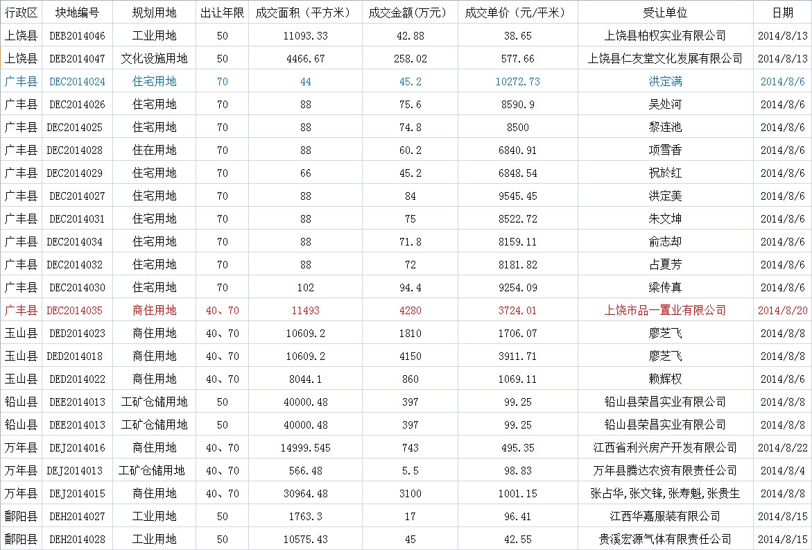 上饶房产，上饶市8月土地成交细则