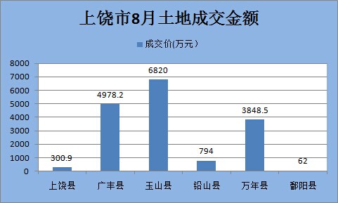 上饶市8月土地出让金额