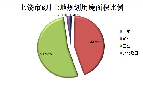 上饶房价，上饶房产，上饶市8月土地规划用途面积比例