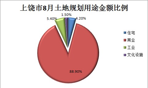 上饶房产，上饶房价，上饶市8月土地规划用途金额比例