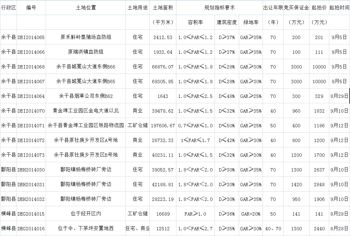 9月土地拍卖挂牌