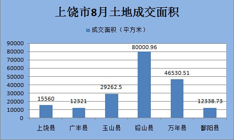 上饶房产,上饶房价,上饶市8月土地成交面积