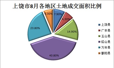 上饶房价，上饶房产，上饶市8月各地区土地成交面积比例