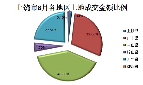 上饶房价，上饶房产，上饶市8月各地区土地成交金额比例