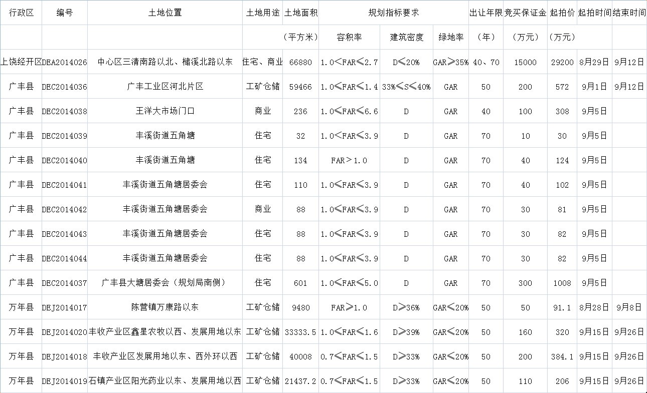 9月土地拍卖挂牌