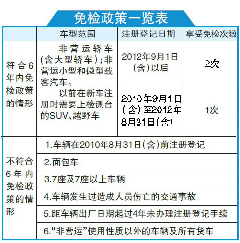 乌鲁木齐30万辆车将陆续享免检便利