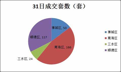 8月31日佛山四区成交套数