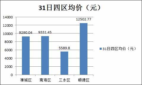 31日佛山四区均价