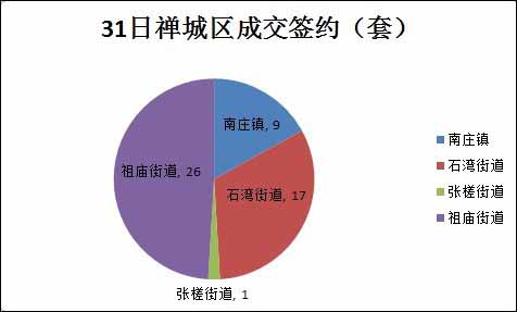 31日禅城区各镇街成交套数