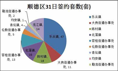 31日顺德区各镇街成交套数