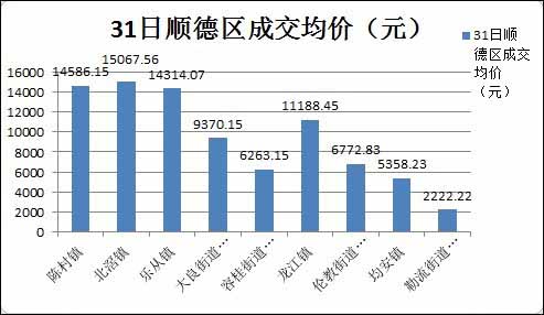 31日顺德区各镇街成交均价