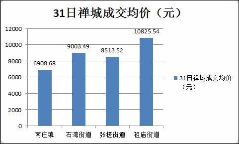 31日禅城区各镇街均价