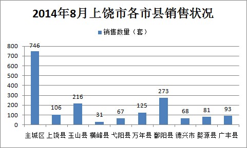 2014年8月上饶市各市县销售比例