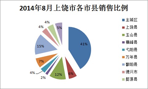 2014年8月上饶市各市县成交金额