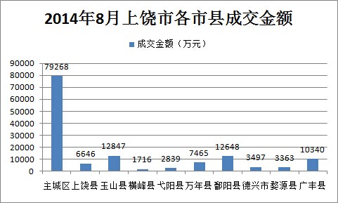 2014年8月上饶市各市县成交金额