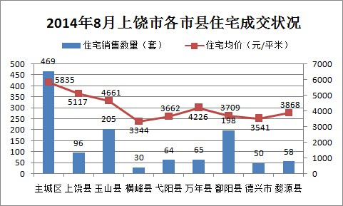 2014年8月上饶市各市县住宅成交状况