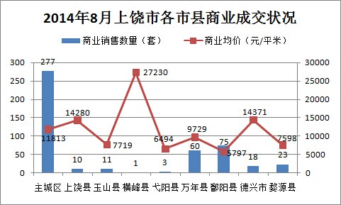 2014年8月上饶市各市县商业成交状况