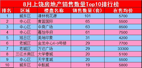 8月上饶房地产销售数量Top10排行榜