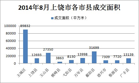 2014年8月上饶市各市县成交面积