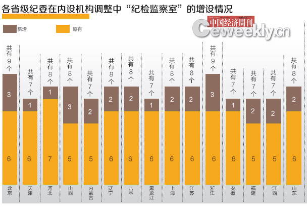 31省级纪委新增61纪检监察室 反腐指向房产和国企