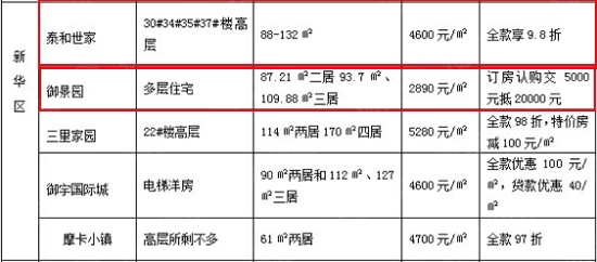7月沧州新华区楼盘打折表