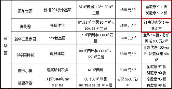 8月沧州新华区楼盘打折表