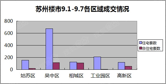 吴中区住宅成交排名长踞首位 园区还有救吗