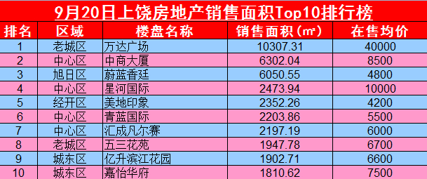 上饶楼盘排行榜_上饶一居室楼盘关注度排行出炉:万力时代登最受欢迎榜首