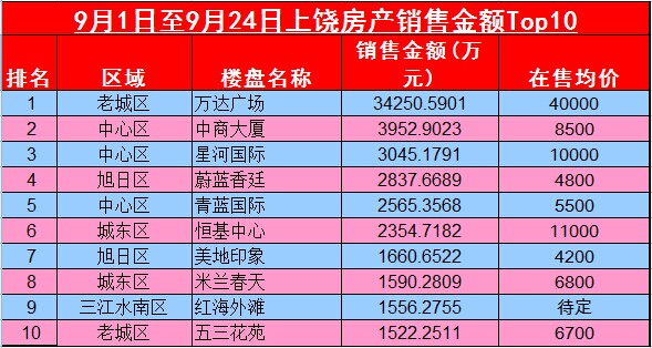 上饶房产，上饶房地产，上饶楼盘数据