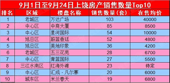 上饶房产，上饶房地产，上饶楼盘数据
