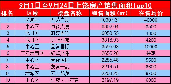 上饶房产，上饶房地产，上饶楼盘数据