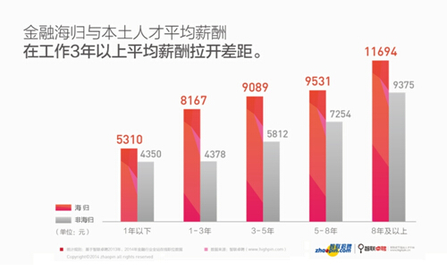 智联卓聘2014上半年金融人才报告