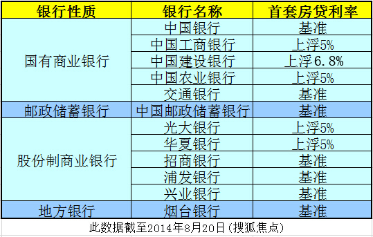 烟台12家银行首套房贷不放松 5家银行利率上浮