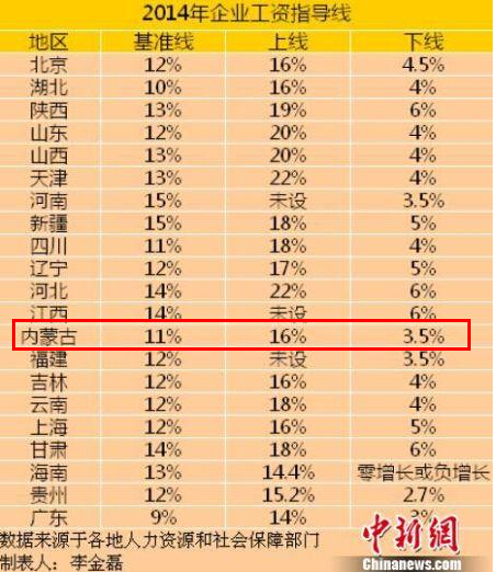 收入证明_呼和浩特月薪平均收入(3)