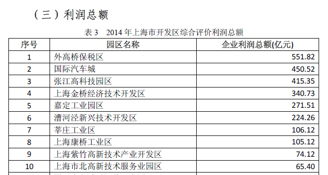 张江高科技园区gdp_张江高科技园区(3)