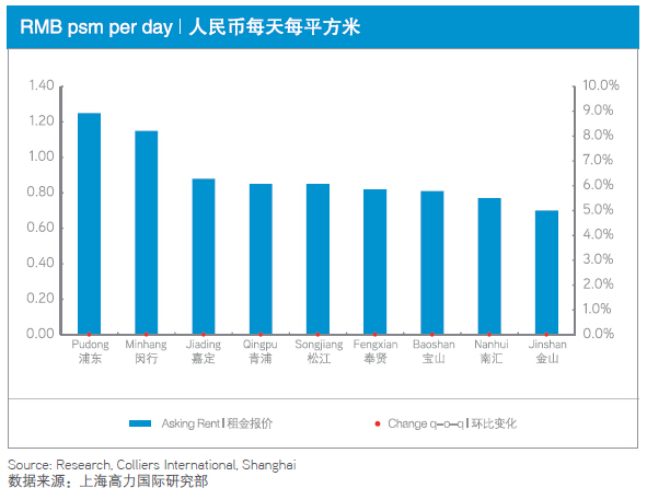 高力国际3季度上海工业物业空置率降至102